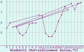 Courbe du refroidissement olien pour Freudenstadt