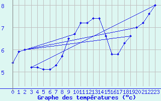 Courbe de tempratures pour Sierra de Alfabia