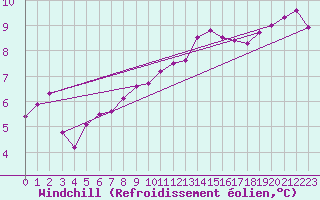 Courbe du refroidissement olien pour Lons-le-Saunier (39)