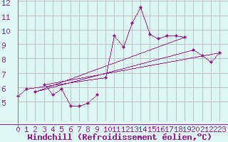 Courbe du refroidissement olien pour Angers-Beaucouz (49)