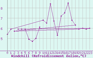 Courbe du refroidissement olien pour Mont-Aigoual (30)