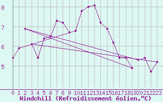 Courbe du refroidissement olien pour Emden-Koenigspolder