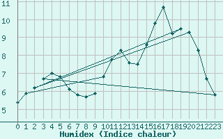 Courbe de l'humidex pour Gros-Rderching (57)