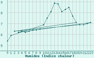 Courbe de l'humidex pour La Baeza (Esp)