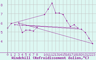 Courbe du refroidissement olien pour Torino / Bric Della Croce