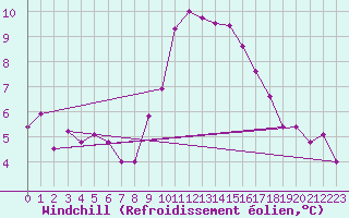 Courbe du refroidissement olien pour Pajares - Valgrande