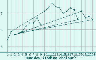 Courbe de l'humidex pour Warcop Range
