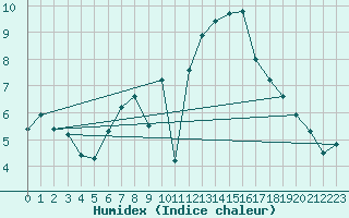 Courbe de l'humidex pour Nauheim, Bad