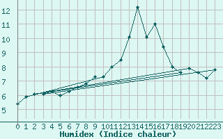 Courbe de l'humidex pour Kleiner Feldberg / Taunus