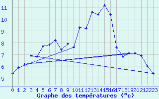 Courbe de tempratures pour Evreux (27)