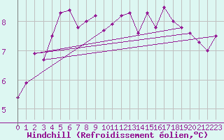 Courbe du refroidissement olien pour Leeds Bradford
