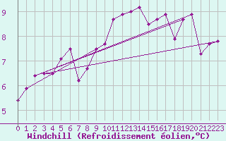 Courbe du refroidissement olien pour Brignogan (29)