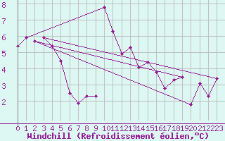 Courbe du refroidissement olien pour Sattel-Aegeri (Sw)