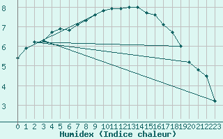 Courbe de l'humidex pour Wittering