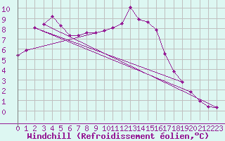 Courbe du refroidissement olien pour Fains-Veel (55)