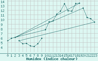 Courbe de l'humidex pour Cap Gris-Nez (62)