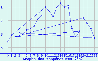 Courbe de tempratures pour Titlis