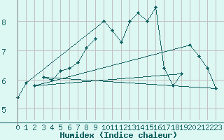 Courbe de l'humidex pour Titlis