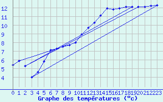 Courbe de tempratures pour Connerr (72)