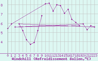 Courbe du refroidissement olien pour Aberporth