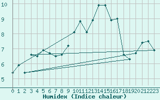 Courbe de l'humidex pour Valentia Observatory