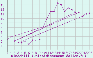 Courbe du refroidissement olien pour Ile du Levant (83)