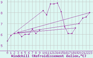 Courbe du refroidissement olien pour Glenanne