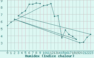 Courbe de l'humidex pour Johnstown Castle