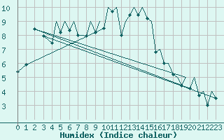 Courbe de l'humidex pour Bilbao (Esp)