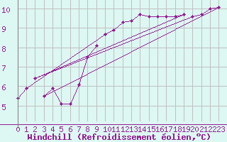 Courbe du refroidissement olien pour Aizenay (85)