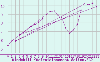 Courbe du refroidissement olien pour Cap de la Hague (50)
