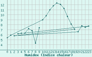 Courbe de l'humidex pour Lachamp Raphal (07)