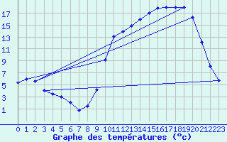 Courbe de tempratures pour Auch (32)