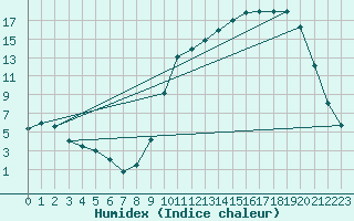 Courbe de l'humidex pour Auch (32)