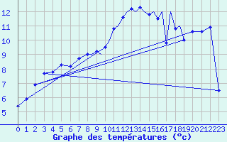 Courbe de tempratures pour Islay