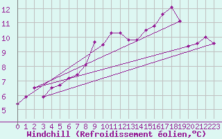 Courbe du refroidissement olien pour Cardinham