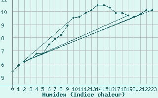 Courbe de l'humidex pour Braintree Andrewsfield