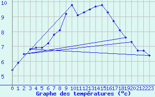 Courbe de tempratures pour La Beaume (05)