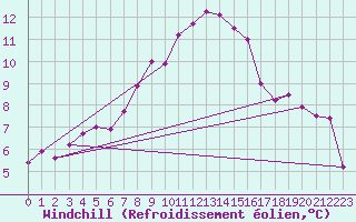 Courbe du refroidissement olien pour Michelstadt-Vielbrunn