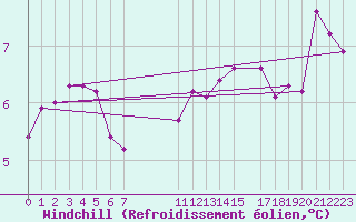 Courbe du refroidissement olien pour Melun (77)