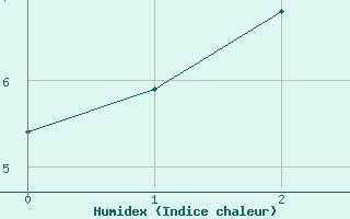 Courbe de l'humidex pour Warra