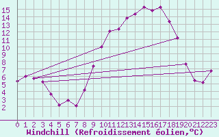 Courbe du refroidissement olien pour Galargues (34)