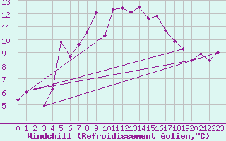 Courbe du refroidissement olien pour Fagernes Leirin