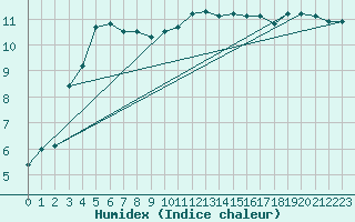 Courbe de l'humidex pour Figari (2A)