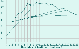 Courbe de l'humidex pour Kauhajoki Kuja-kokko