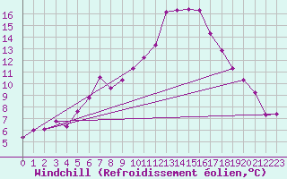 Courbe du refroidissement olien pour Lahas (32)