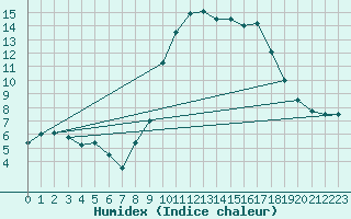 Courbe de l'humidex pour Bastia (2B)