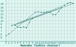 Courbe de l'humidex pour Koksijde (Be)
