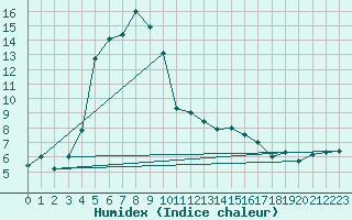 Courbe de l'humidex pour Bo I Vesteralen