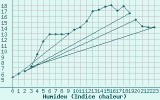 Courbe de l'humidex pour Wakefield (UK)